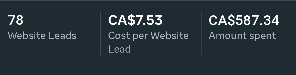 HVAC Meta ad results — 218 leads at CA$17.81 CPL