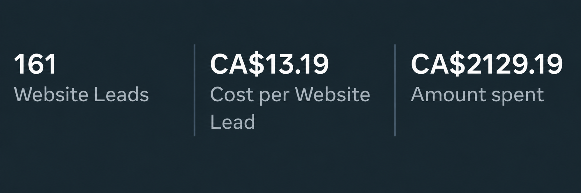 HVAC Meta ad results — 86 leads at CA$7.53 CPL